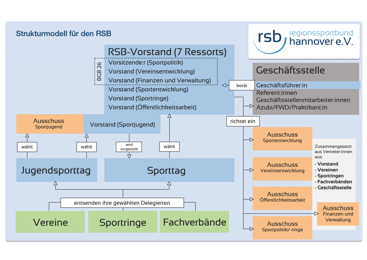 RSB-Strukturmodell